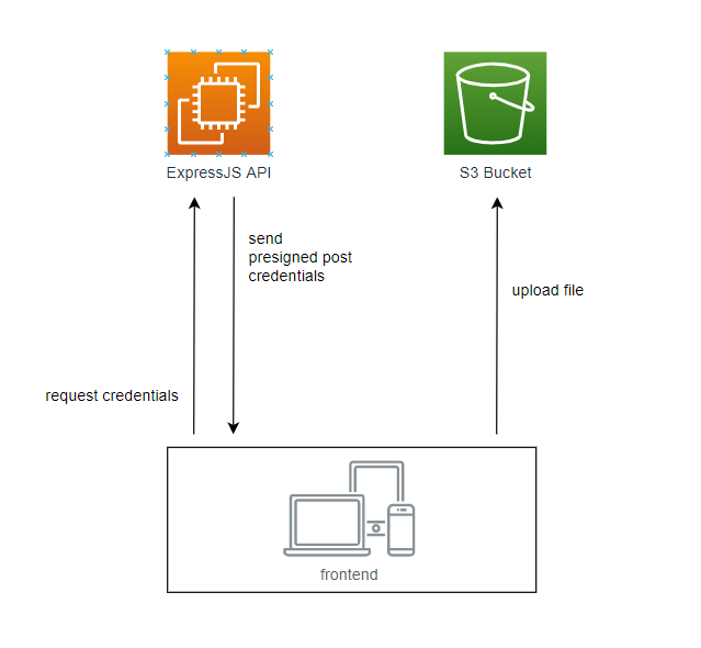 /images/upload-directly-to-aws-s3/architecture.png